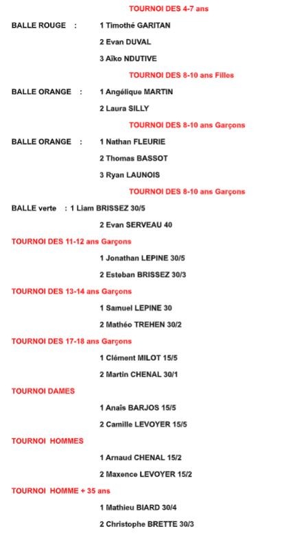 Résultats des tournois